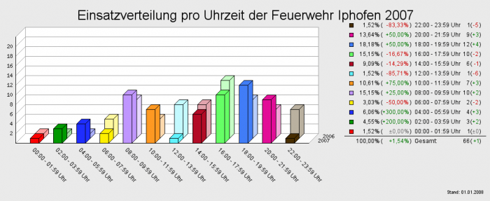 Einsatzverteilung pro Uhrzeit der Feuerwehr Iphofen 2007