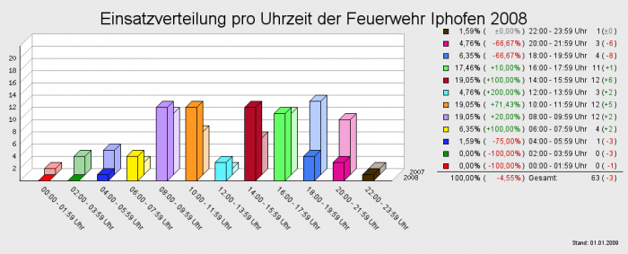 Einsatzverteilung pro Uhrzeit der Feuerwehr Iphofen 2008