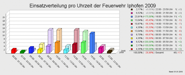 Einsatzverteilung pro Uhrzeit der Feuerwehr Iphofen 2009