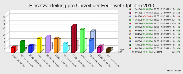 Einsatzverteilung pro Uhrzeit der Feuerwehr Iphofen 2010