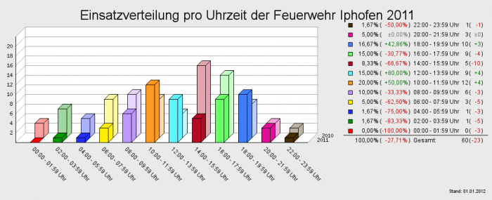 Einsatzverteilung pro Uhrzeit der Feuerwehr Iphofen 2011