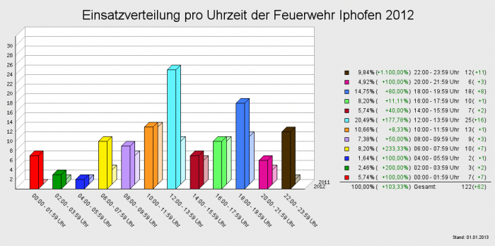 Einsatzverteilung pro Uhrzeit der Feuerwehr Iphofen 2012