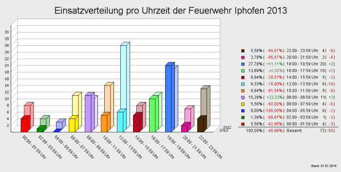 Einsatzverteilung pro Uhrzeit der Feuerwehr Iphofen 2013