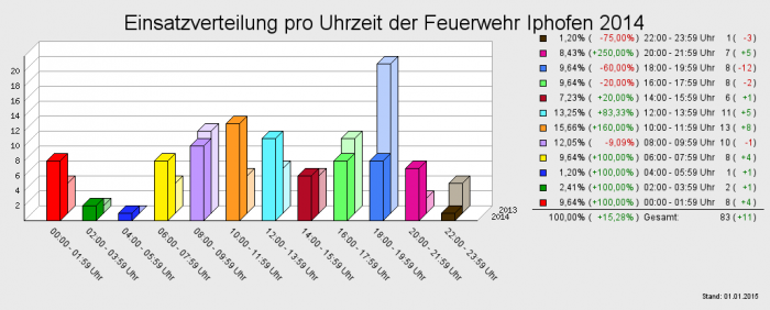 Einsatzverteilung pro Uhrzeit der Feuerwehr Iphofen 2014