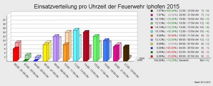 Einsatzverteilung pro Uhrzeit der Feuerwehr Iphofen 2015