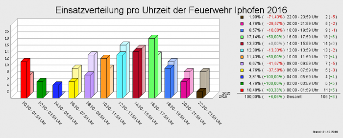 Einsatzverteilung pro Uhrzeit der Feuerwehr Iphofen 2016