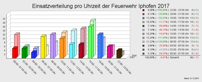 Einsatzverteilung pro Uhrzeit der Feuerwehr Iphofen 2017