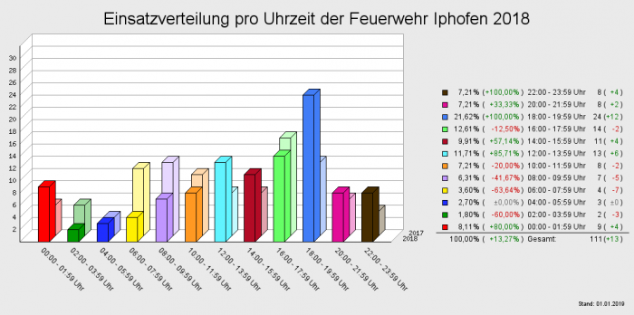 Einsatzverteilung pro Uhrzeit der Feuerwehr Iphofen 2018