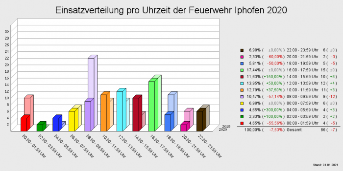 Einsatzverteilung pro Uhrzeit der Feuerwehr Iphofen 2020