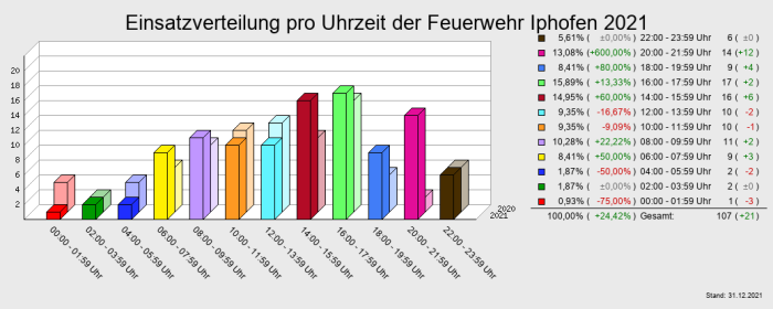 Einsatzverteilung pro Uhrzeit der Feuerwehr Iphofen 2021