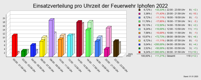 Einsatzverteilung pro Uhrzeit der Feuerwehr Iphofen 2022