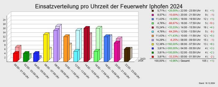 Einsatzverteilung pro Uhrzeit der Feuerwehr Iphofen 2024