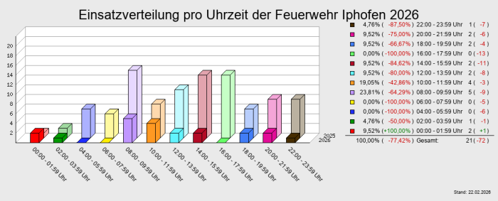 Einsatzverteilung pro Uhrzeit der Feuerwehr Iphofen 2026